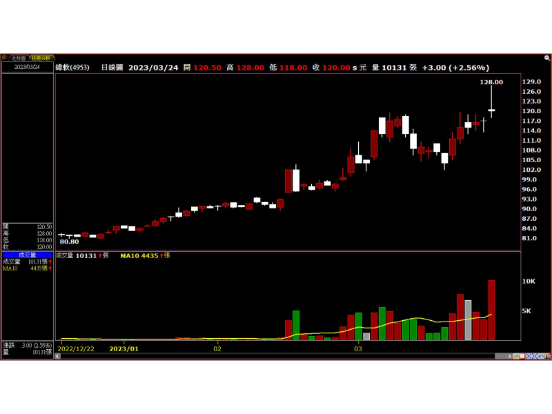 緯軟(4953) 技術分析圖 圖 / XQ全球贏家